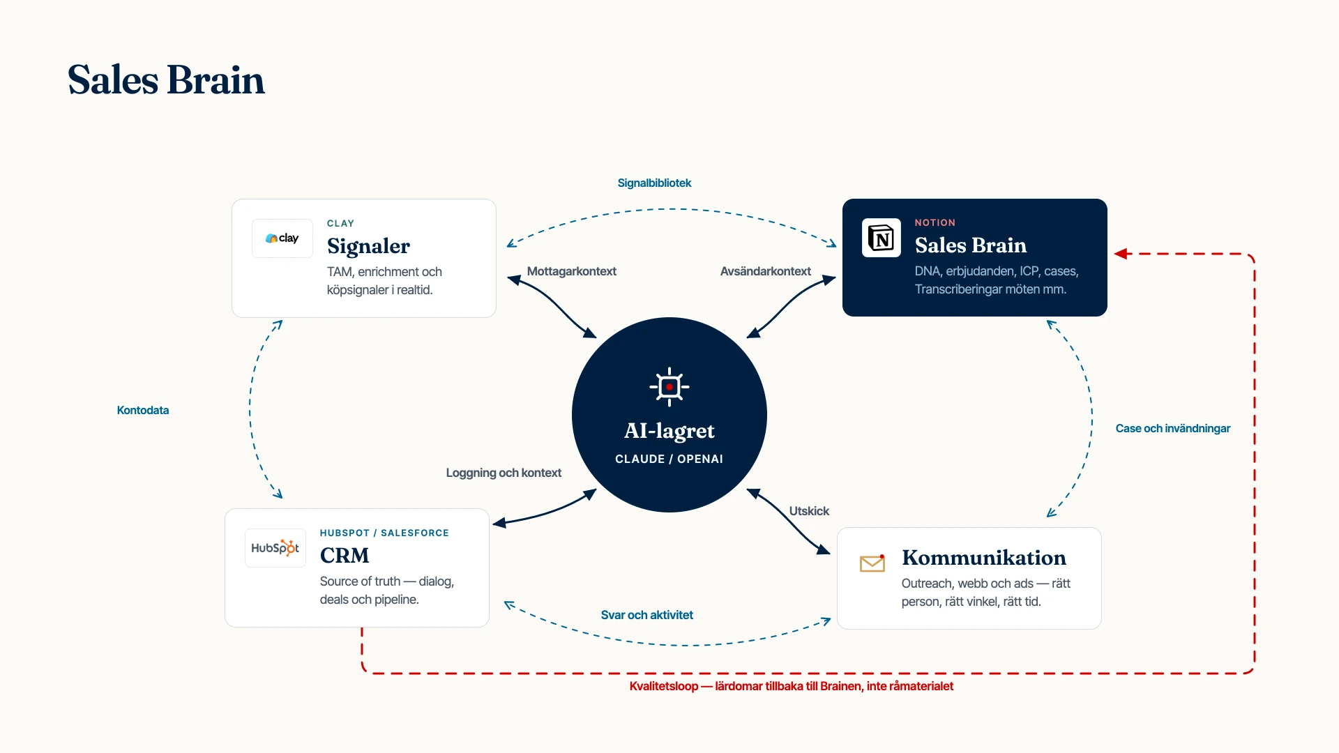 Sales Brain-arkitekturen: signaler från Clay och kunskap i Notion möts i AI-lagret som driver kommunikation och CRM, med en kvalitetsloop tillbaka till Brainen.