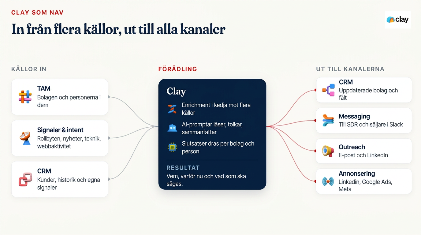 Clay as the hub: TAM, signals and CRM feed into Clay, where data is enriched and interpreted by AI, then activated in CRM, Slack, outbound and advertising.